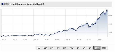 louis vuitton share price|lvmh stock price today live.